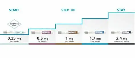 Can I Split My Semaglutide Dose to Twice a Week?
